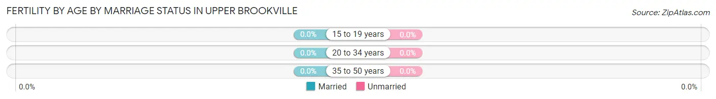 Female Fertility by Age by Marriage Status in Upper Brookville