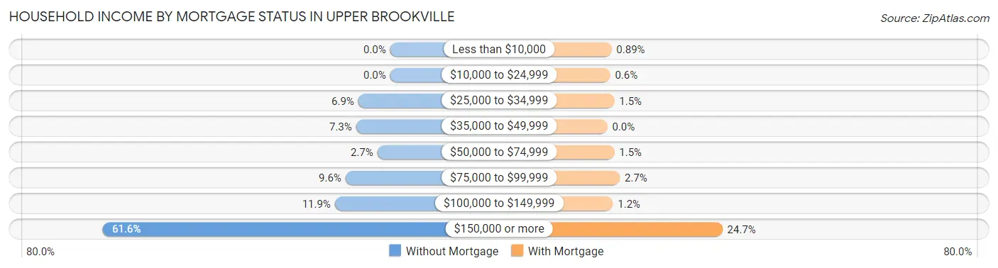 Household Income by Mortgage Status in Upper Brookville