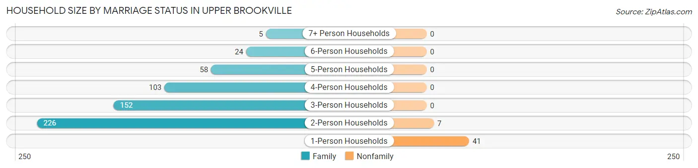 Household Size by Marriage Status in Upper Brookville