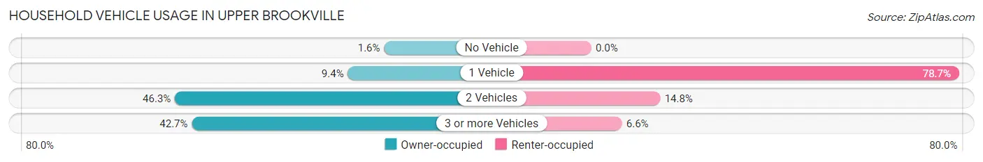 Household Vehicle Usage in Upper Brookville