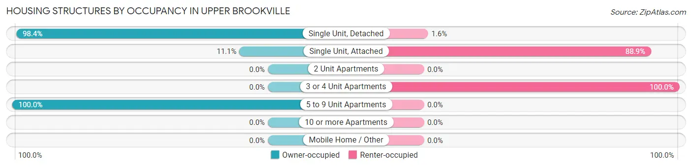 Housing Structures by Occupancy in Upper Brookville