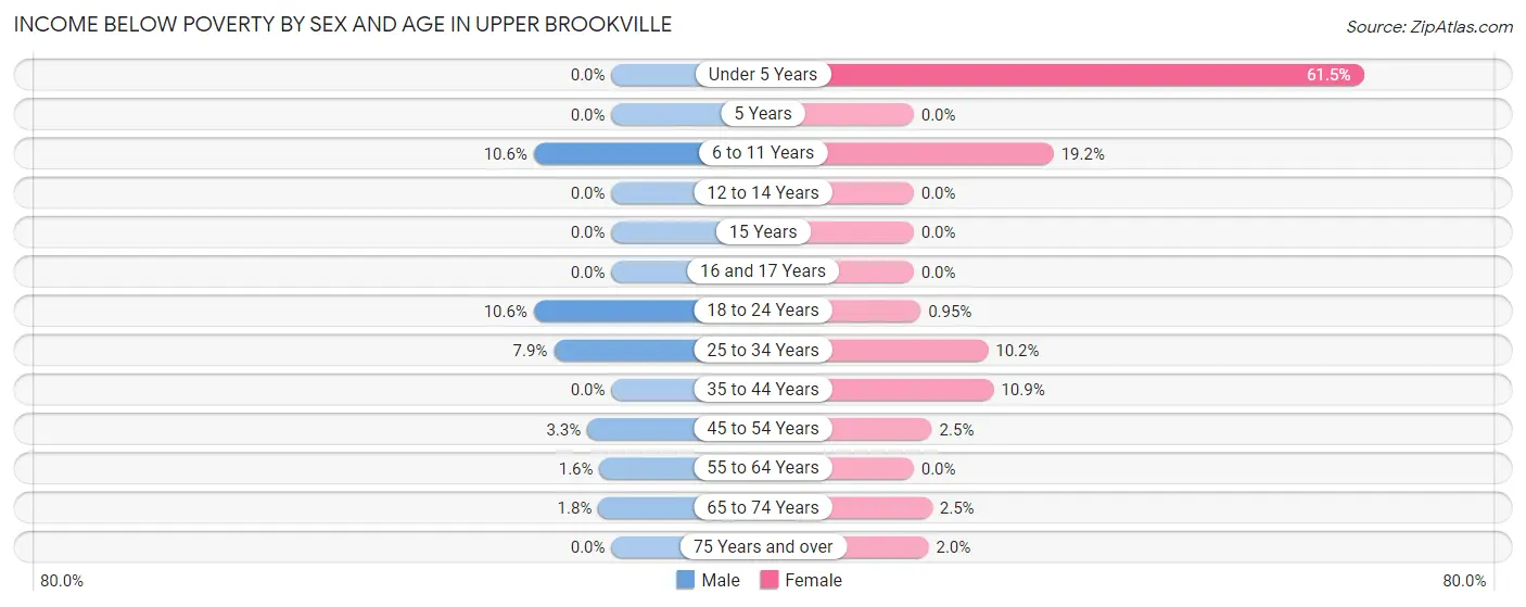 Income Below Poverty by Sex and Age in Upper Brookville
