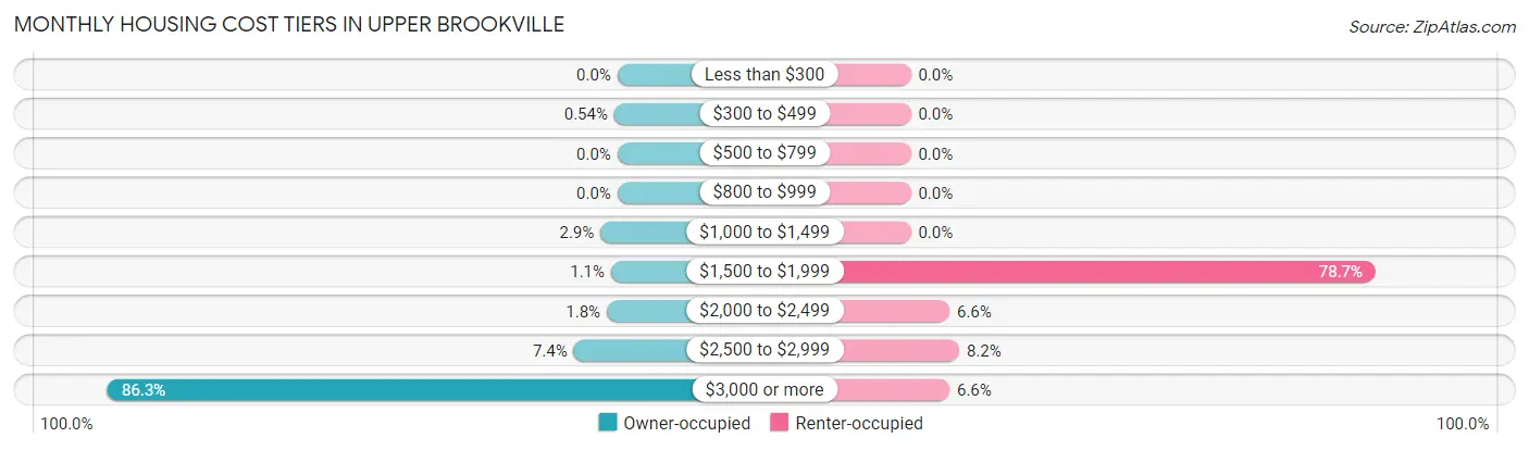 Monthly Housing Cost Tiers in Upper Brookville