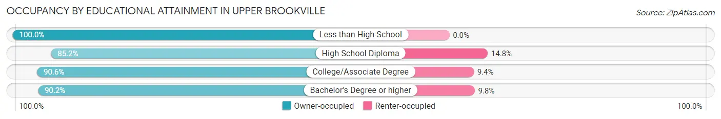 Occupancy by Educational Attainment in Upper Brookville