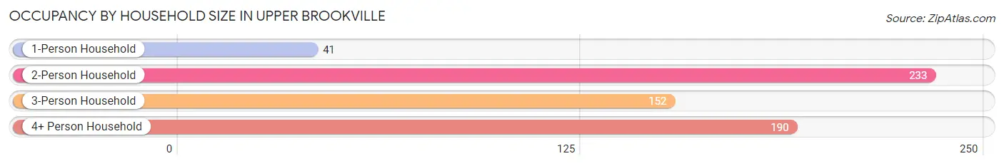 Occupancy by Household Size in Upper Brookville