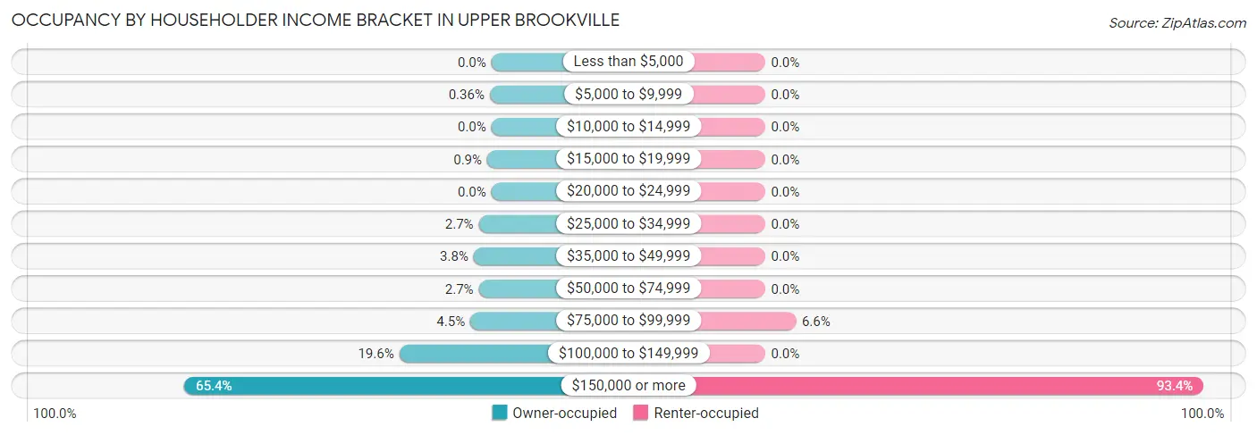 Occupancy by Householder Income Bracket in Upper Brookville