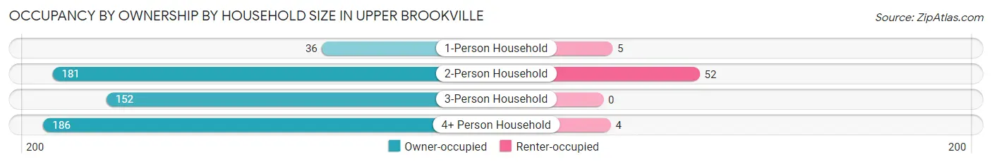 Occupancy by Ownership by Household Size in Upper Brookville