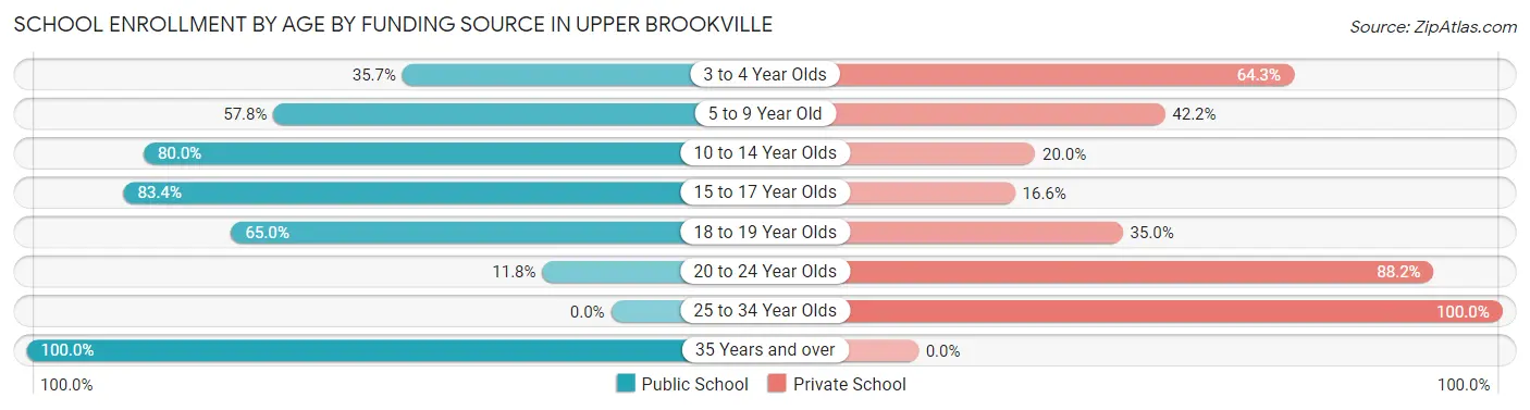 School Enrollment by Age by Funding Source in Upper Brookville