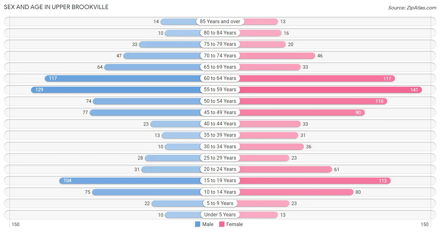 Sex and Age in Upper Brookville