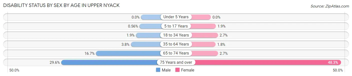 Disability Status by Sex by Age in Upper Nyack