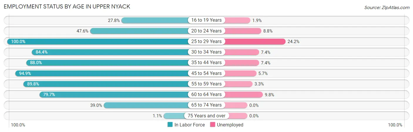 Employment Status by Age in Upper Nyack