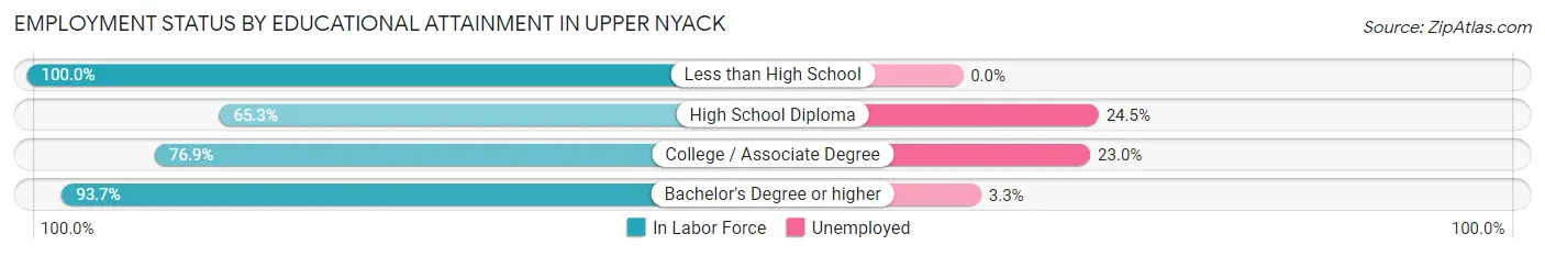 Employment Status by Educational Attainment in Upper Nyack