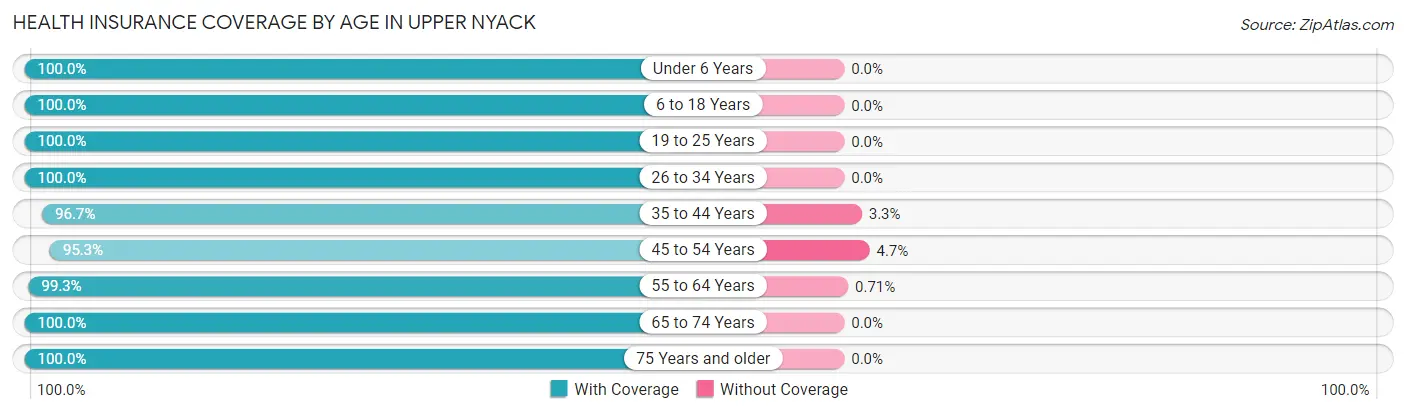 Health Insurance Coverage by Age in Upper Nyack