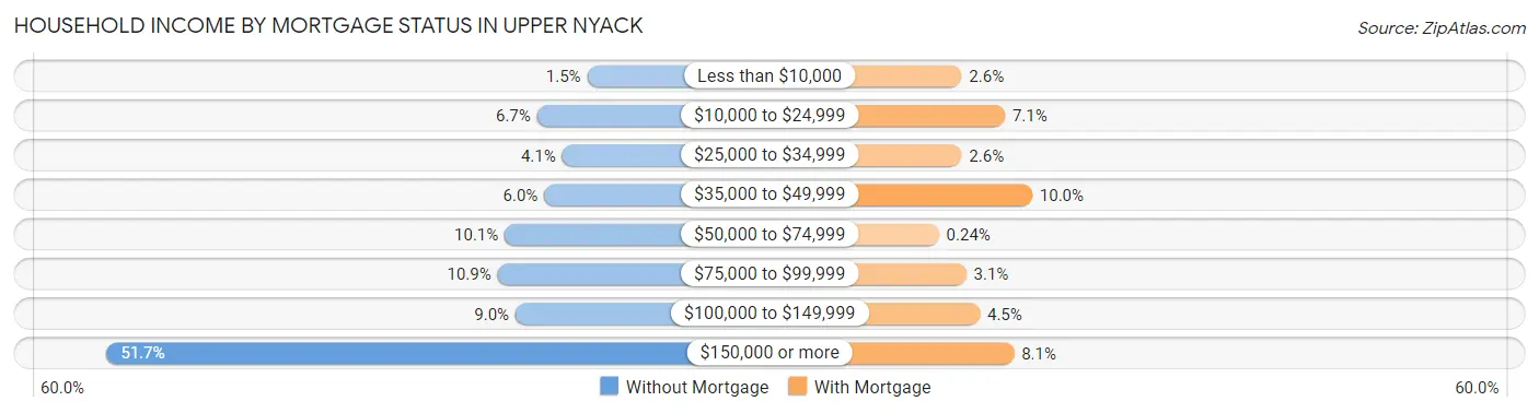 Household Income by Mortgage Status in Upper Nyack