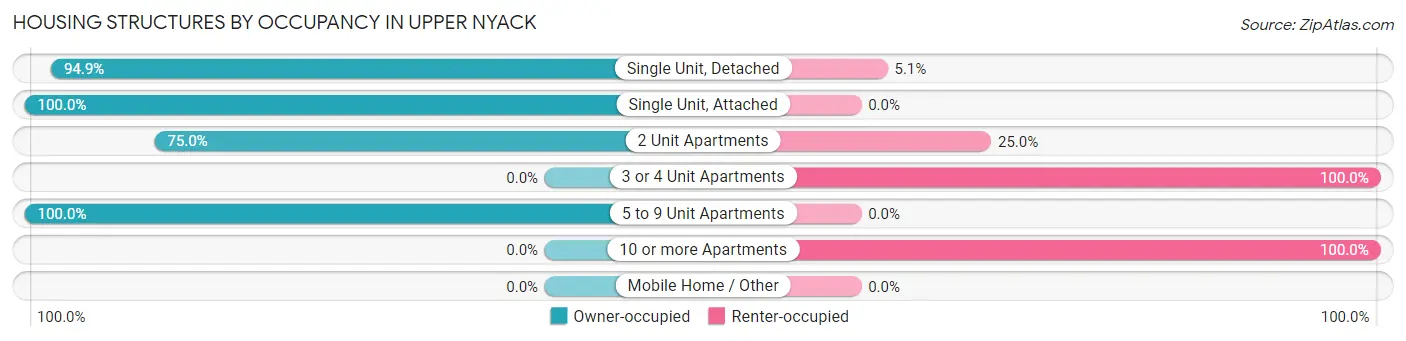 Housing Structures by Occupancy in Upper Nyack