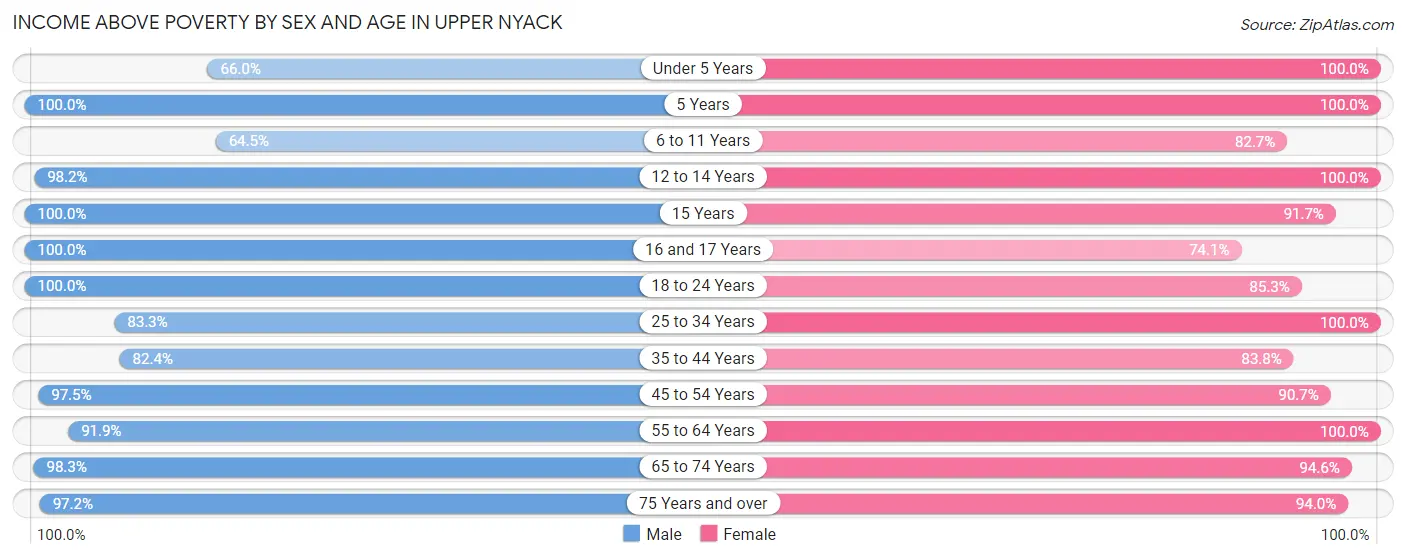 Income Above Poverty by Sex and Age in Upper Nyack