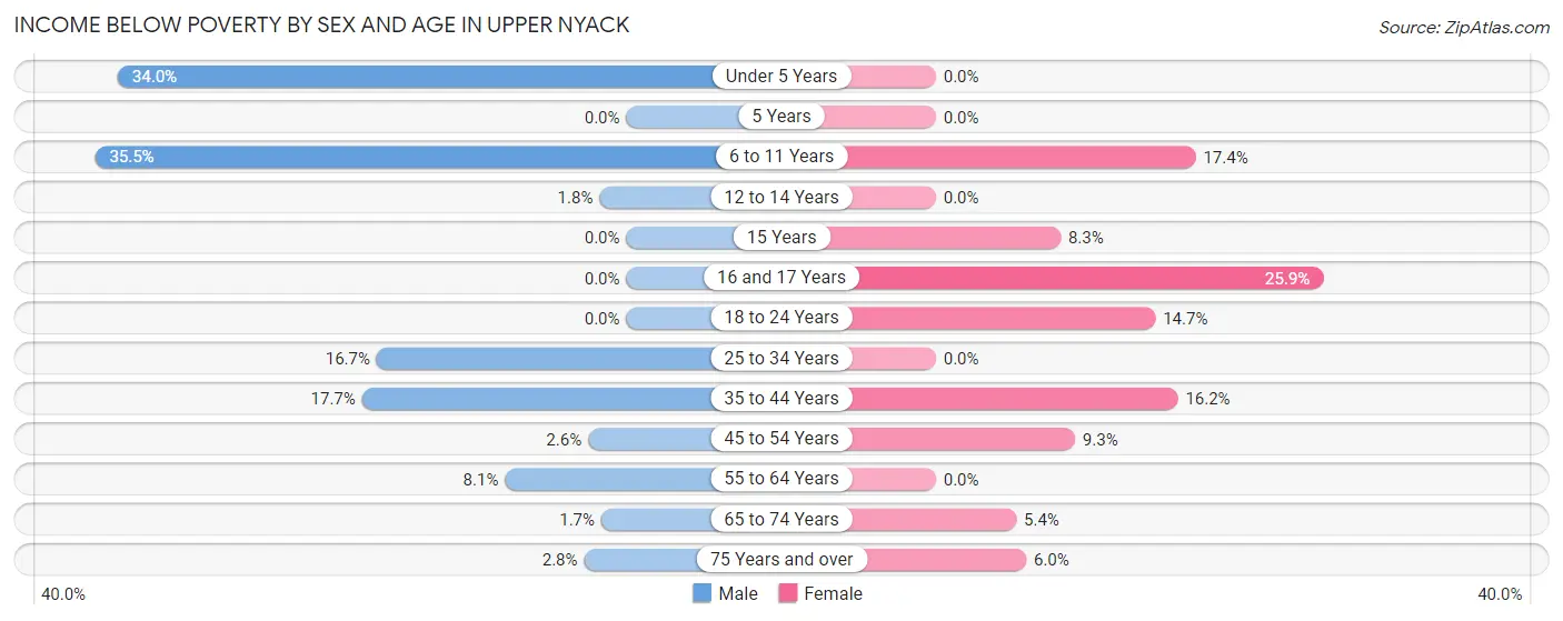 Income Below Poverty by Sex and Age in Upper Nyack