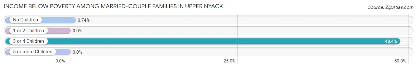 Income Below Poverty Among Married-Couple Families in Upper Nyack