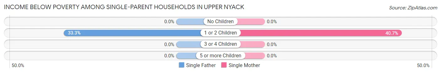 Income Below Poverty Among Single-Parent Households in Upper Nyack