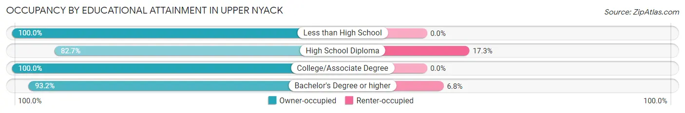 Occupancy by Educational Attainment in Upper Nyack