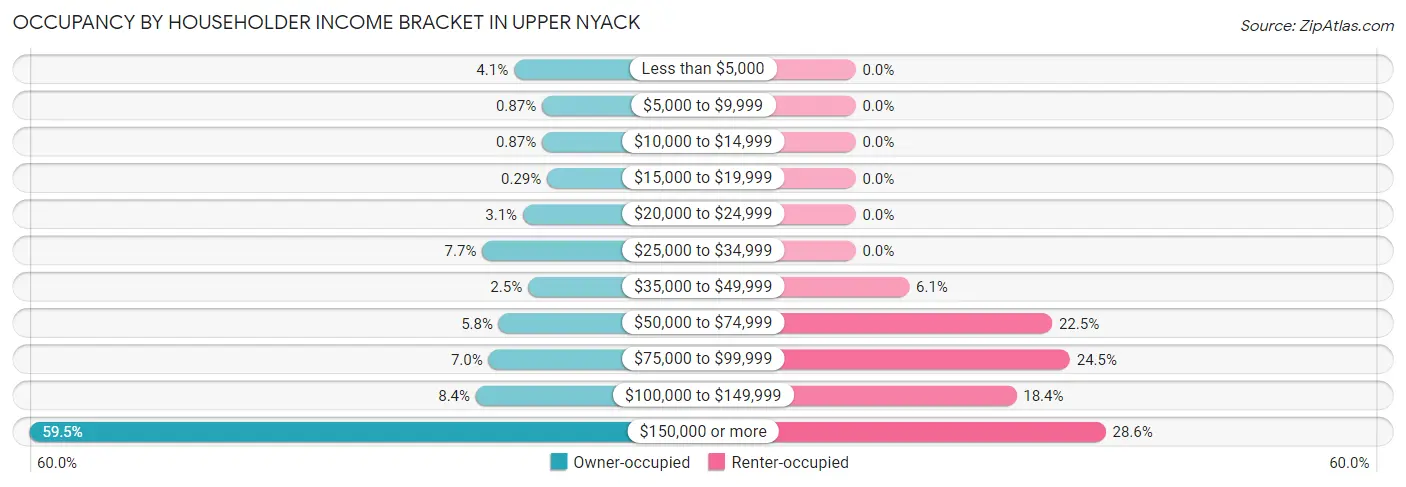Occupancy by Householder Income Bracket in Upper Nyack