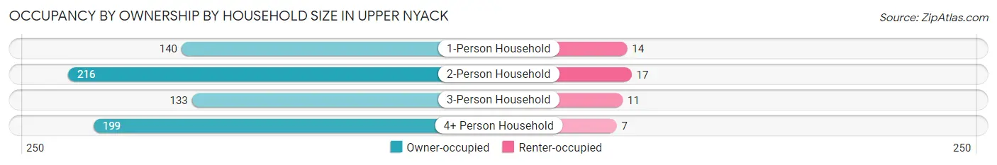 Occupancy by Ownership by Household Size in Upper Nyack