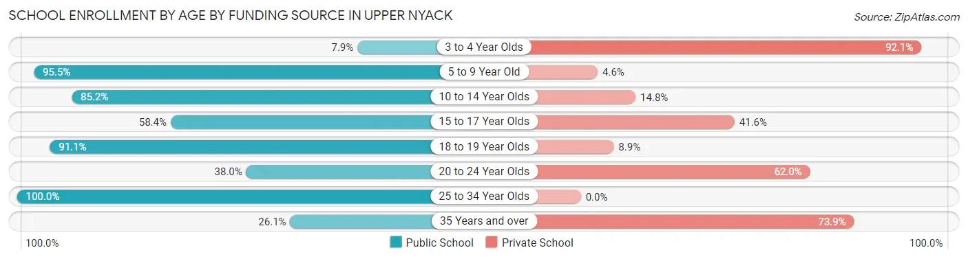 School Enrollment by Age by Funding Source in Upper Nyack