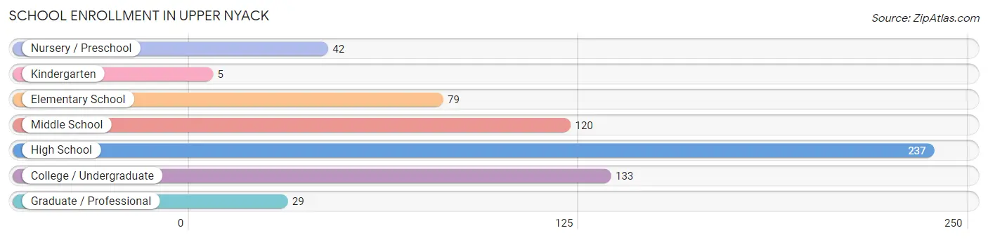 School Enrollment in Upper Nyack