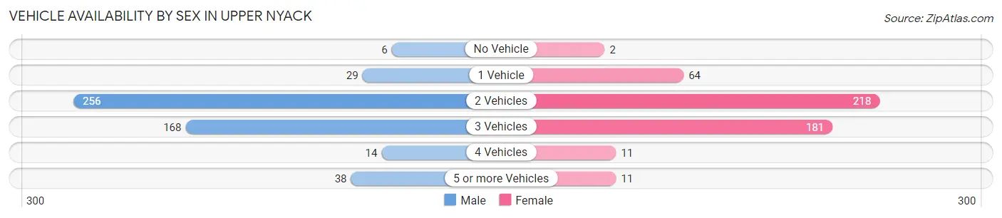 Vehicle Availability by Sex in Upper Nyack