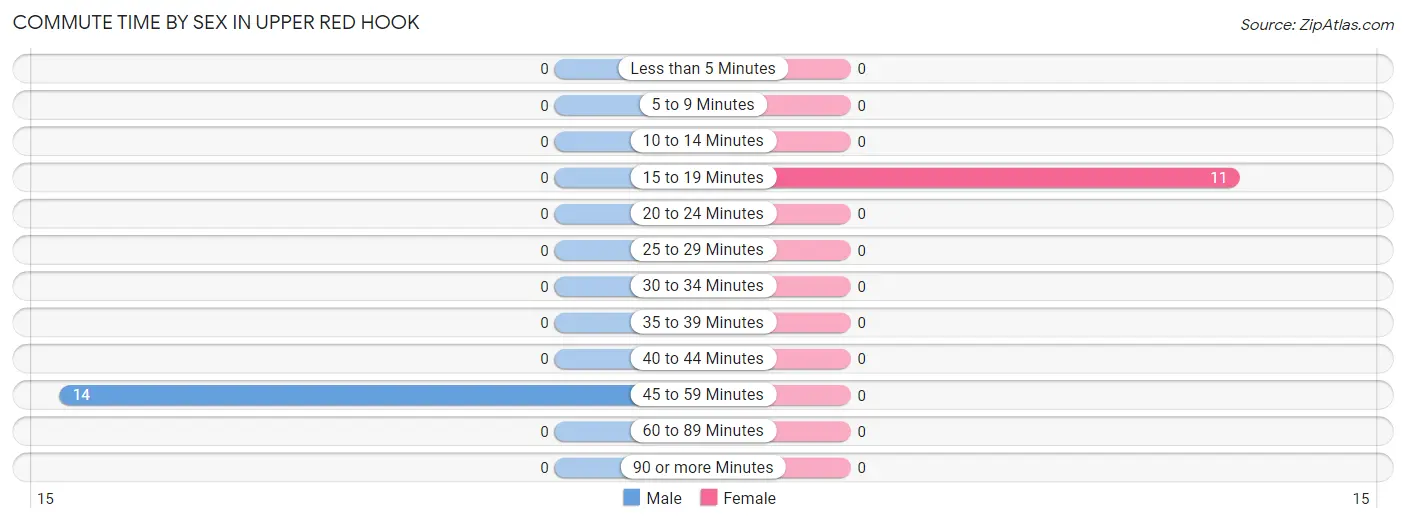 Commute Time by Sex in Upper Red Hook