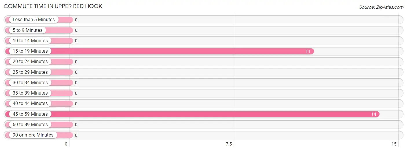 Commute Time in Upper Red Hook