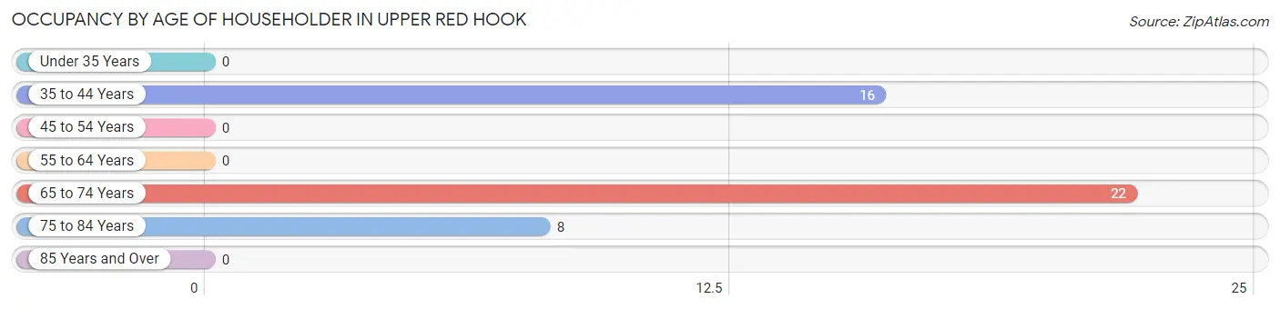 Occupancy by Age of Householder in Upper Red Hook