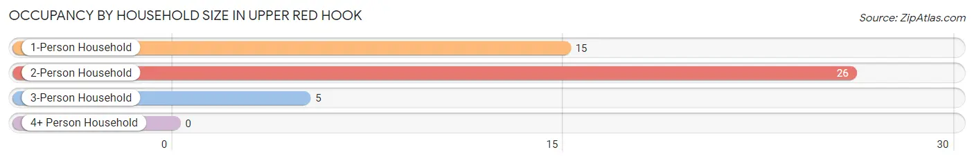 Occupancy by Household Size in Upper Red Hook