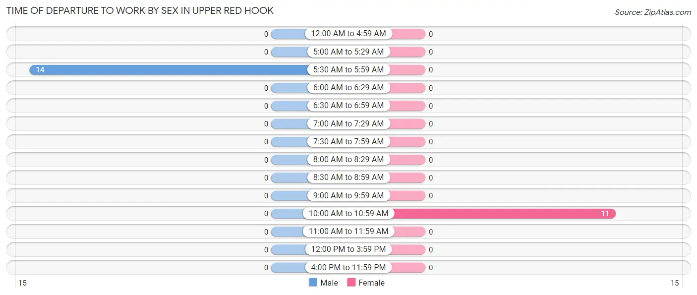 Time of Departure to Work by Sex in Upper Red Hook