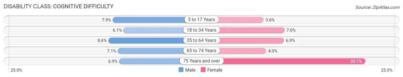 Disability in Utica: <span>Cognitive Difficulty</span>