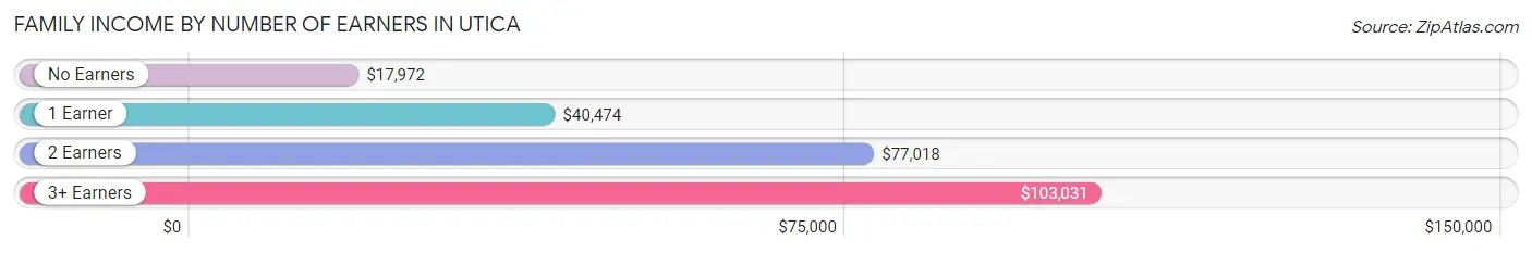 Family Income by Number of Earners in Utica