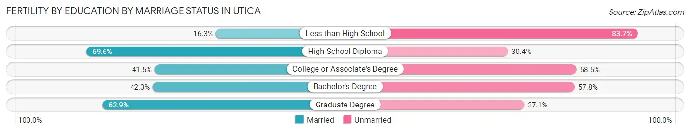 Female Fertility by Education by Marriage Status in Utica