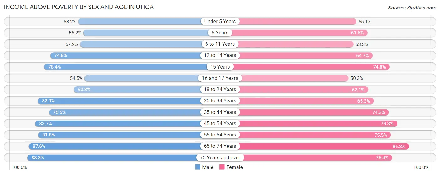 Income Above Poverty by Sex and Age in Utica