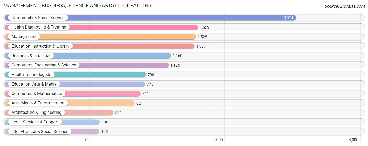 Management, Business, Science and Arts Occupations in Utica