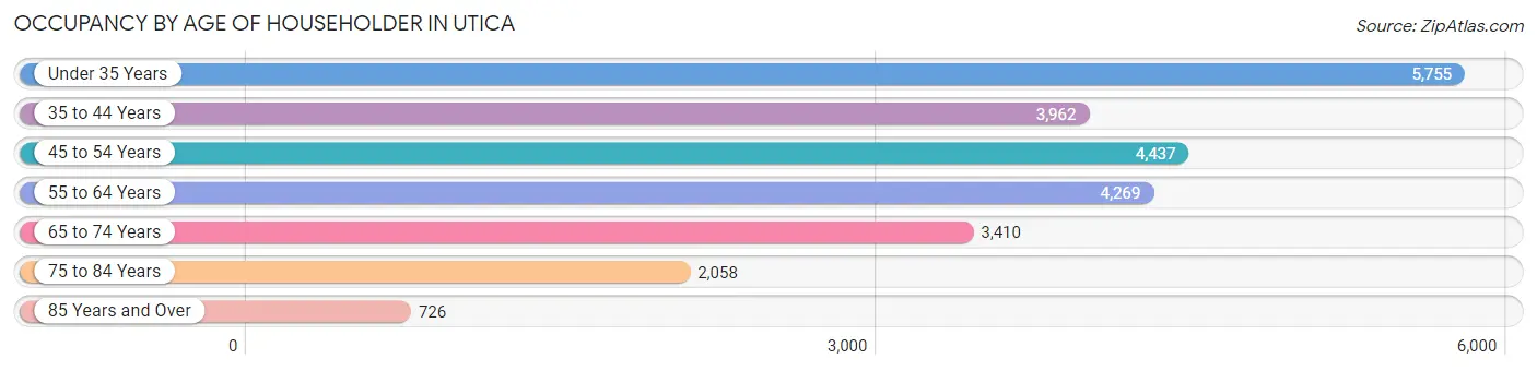 Occupancy by Age of Householder in Utica