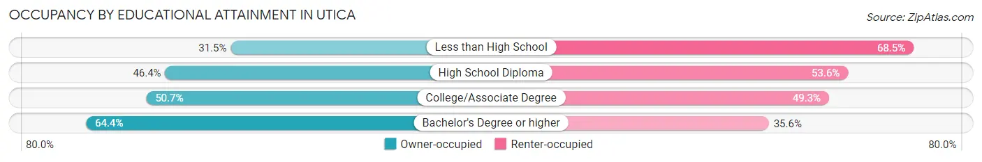 Occupancy by Educational Attainment in Utica