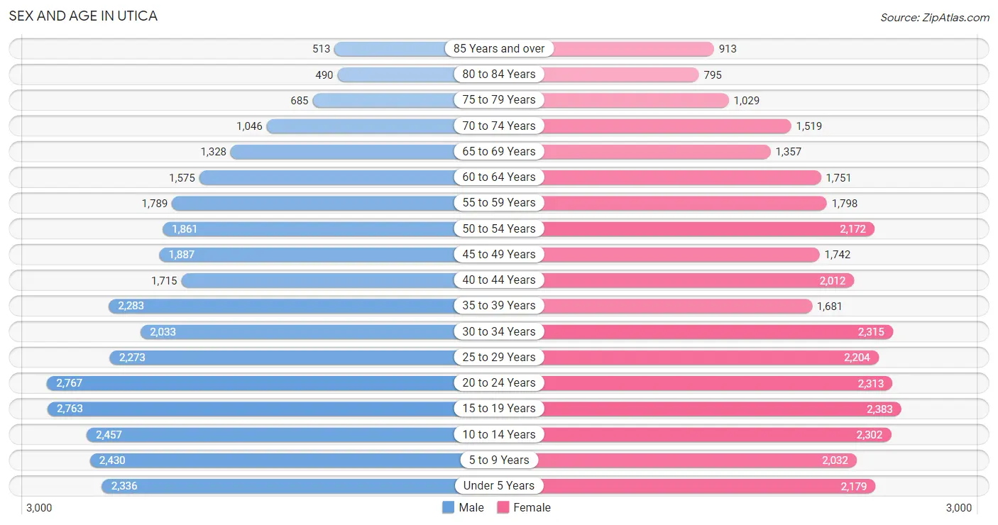 Sex and Age in Utica