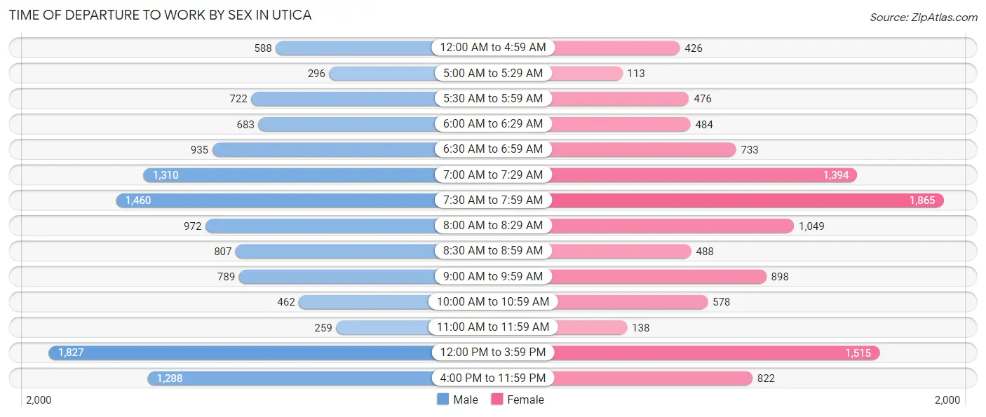 Time of Departure to Work by Sex in Utica