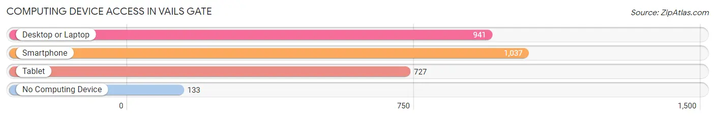 Computing Device Access in Vails Gate