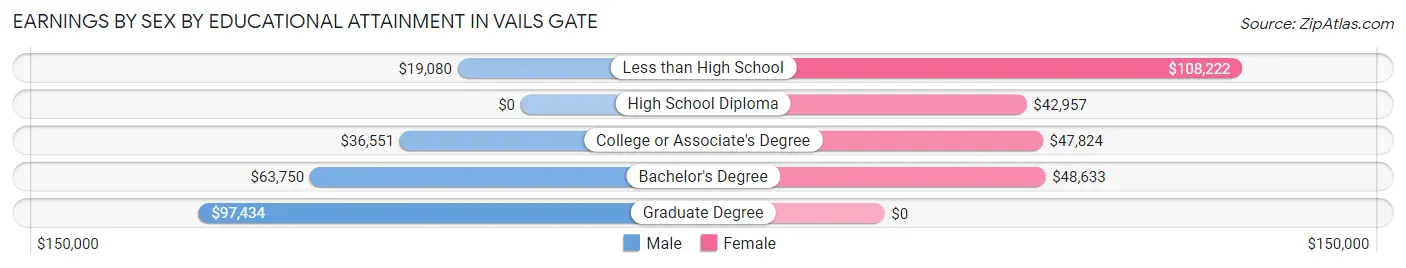 Earnings by Sex by Educational Attainment in Vails Gate