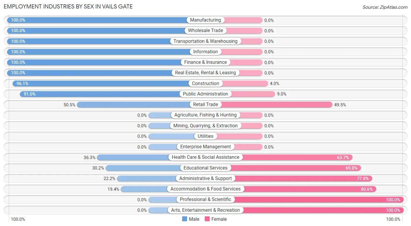 Employment Industries by Sex in Vails Gate