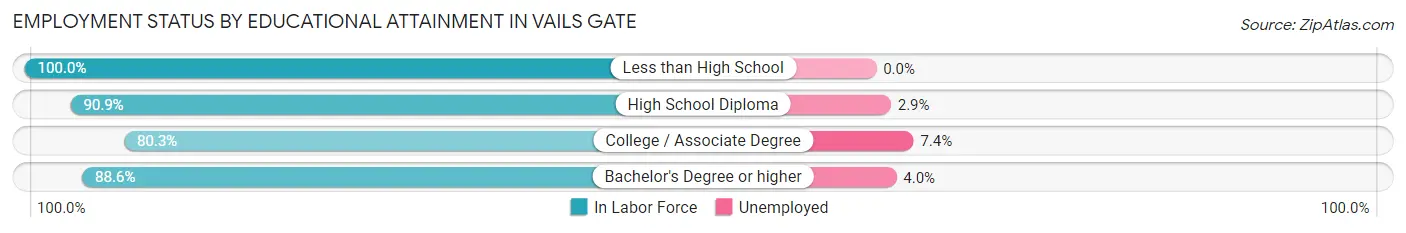 Employment Status by Educational Attainment in Vails Gate