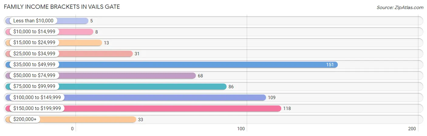 Family Income Brackets in Vails Gate