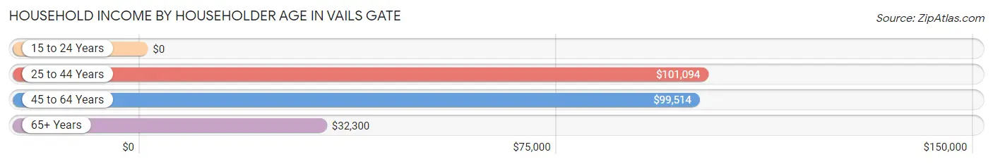 Household Income by Householder Age in Vails Gate