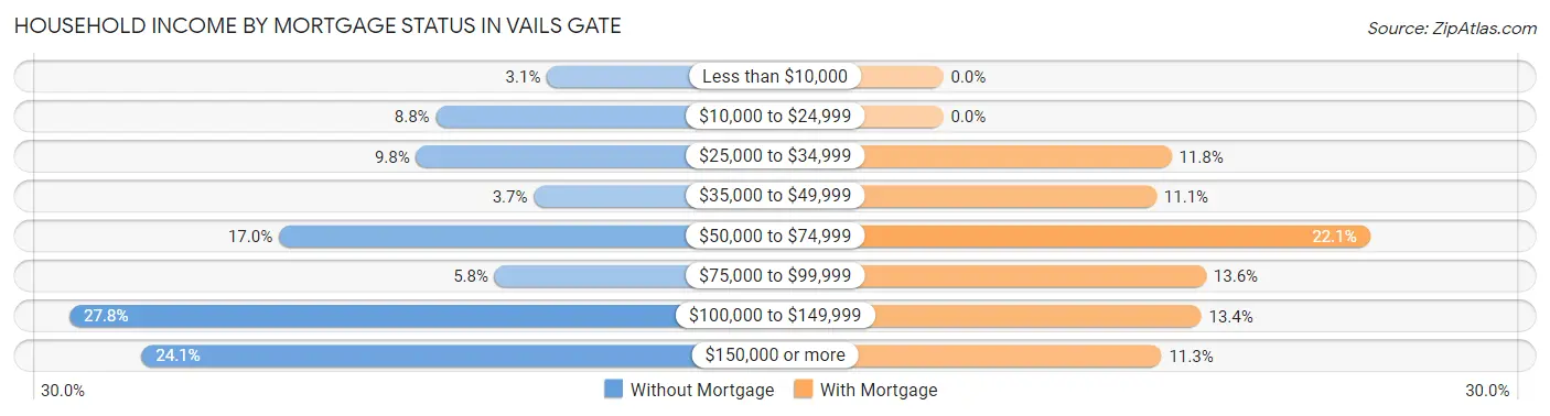 Household Income by Mortgage Status in Vails Gate